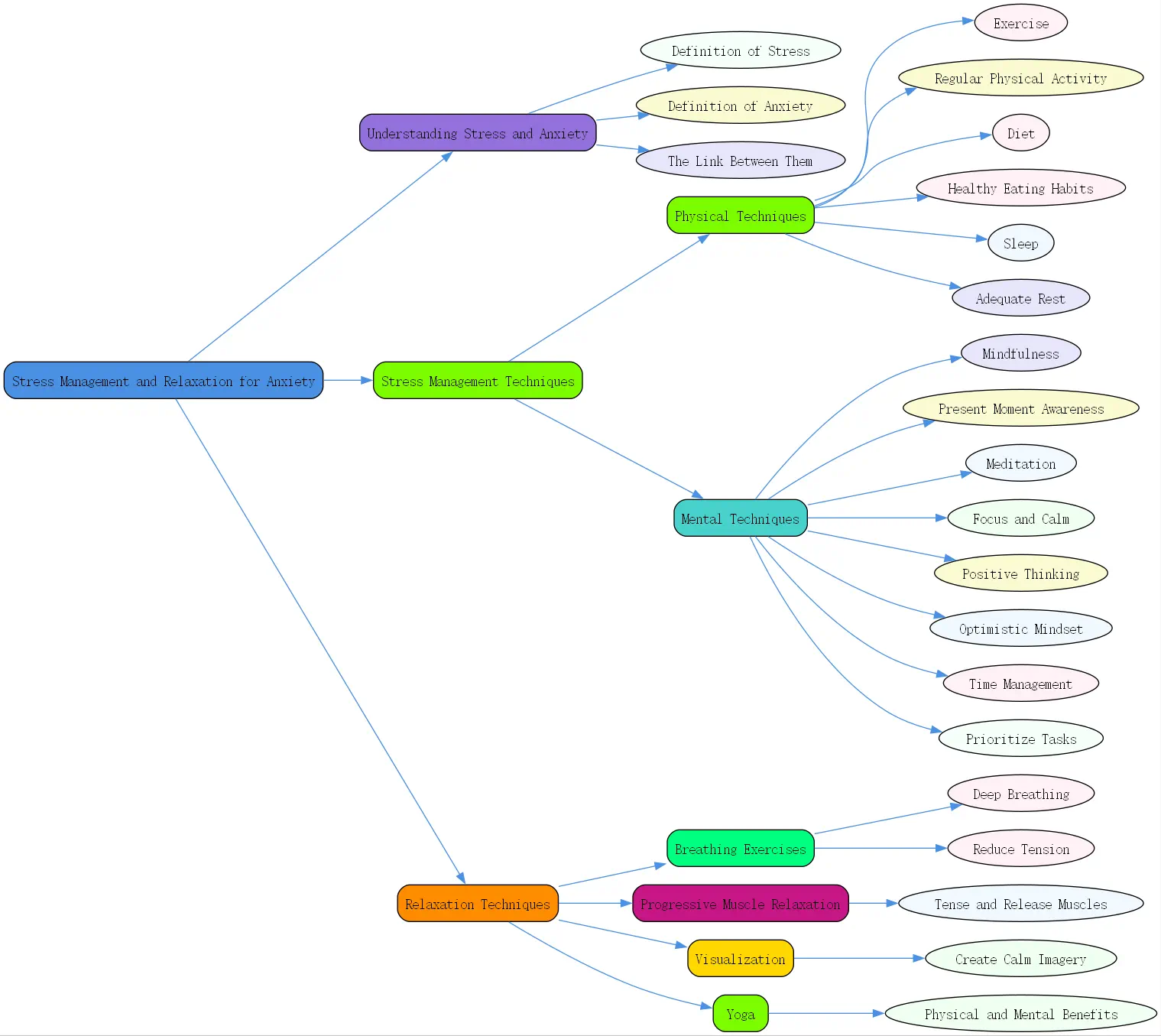 stress management and relaxation techniques for anxiety roudmap