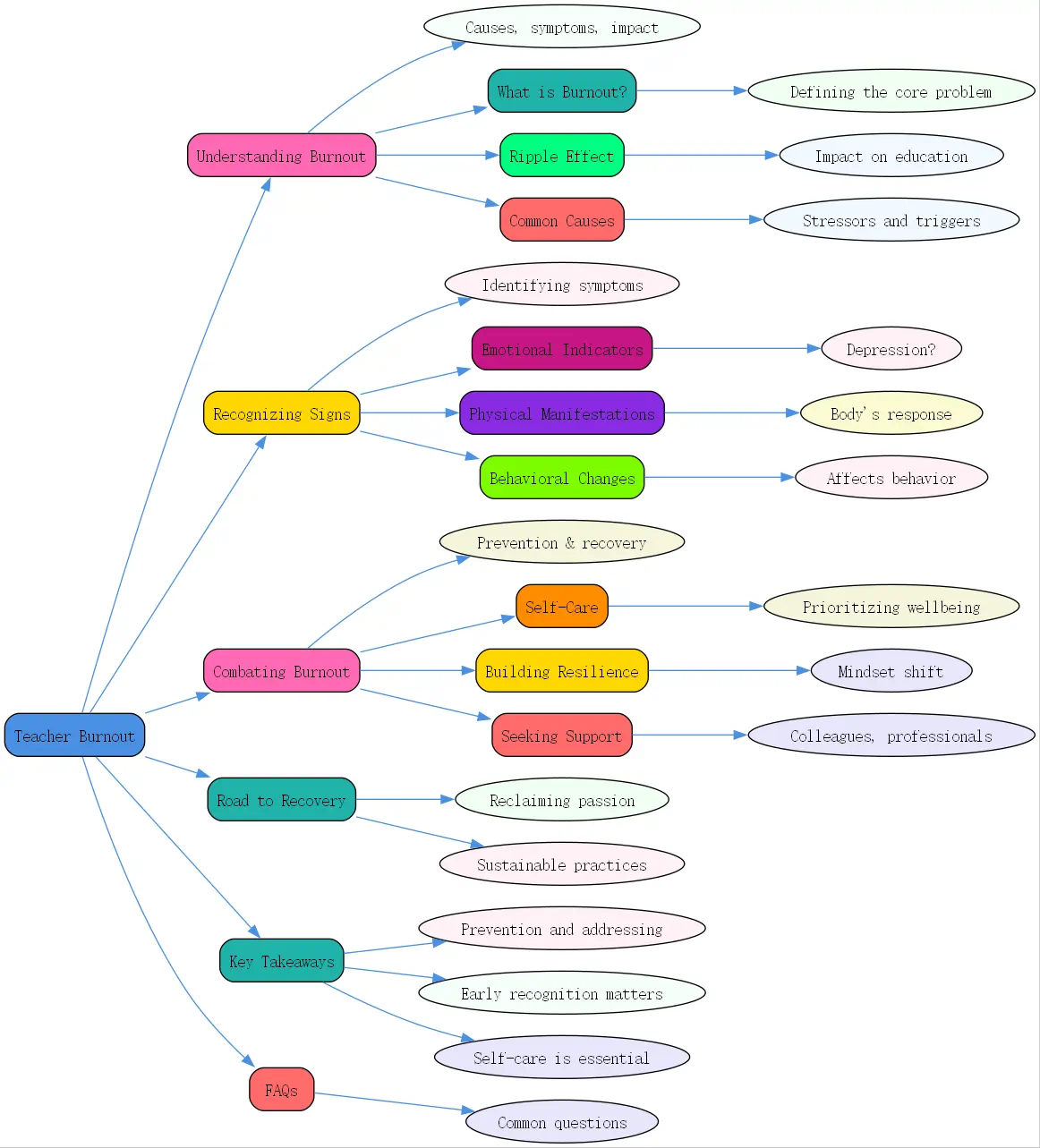 teacher burnout roudmap