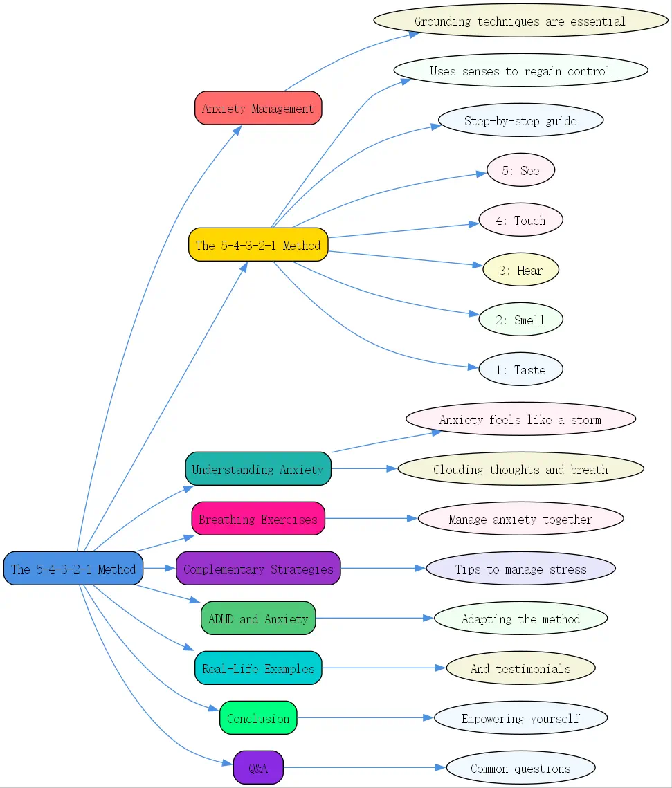 the 5-4-3-2-1 method a grounding exercise to manage anxiety roudmap