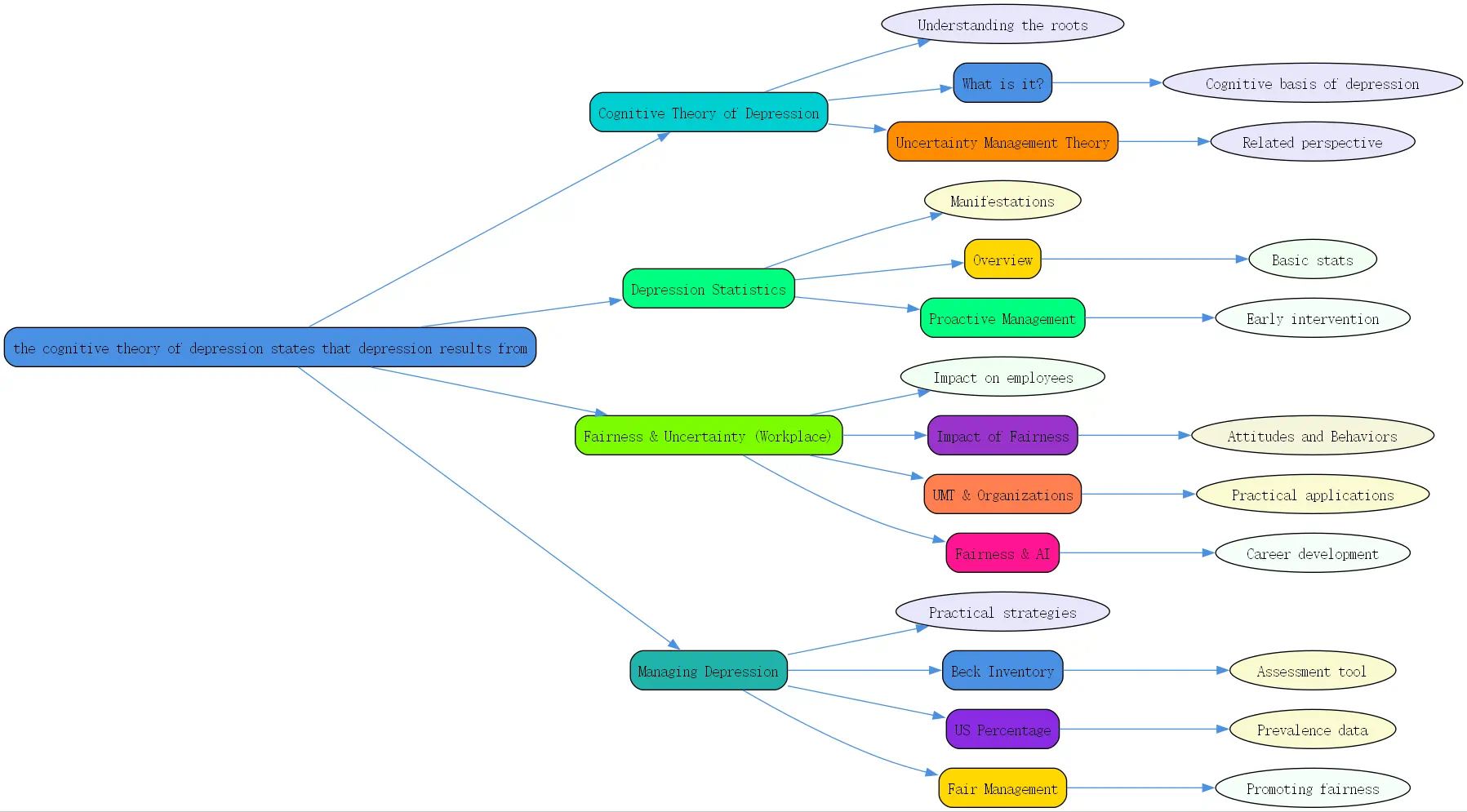 the cognitive theory of depression states that depression results from roudmap