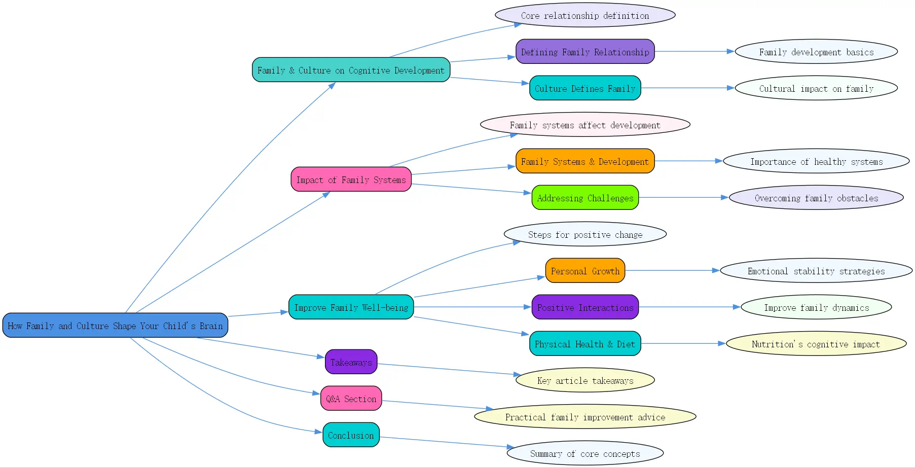 the relationship between family and culture on cognitive development roudmap