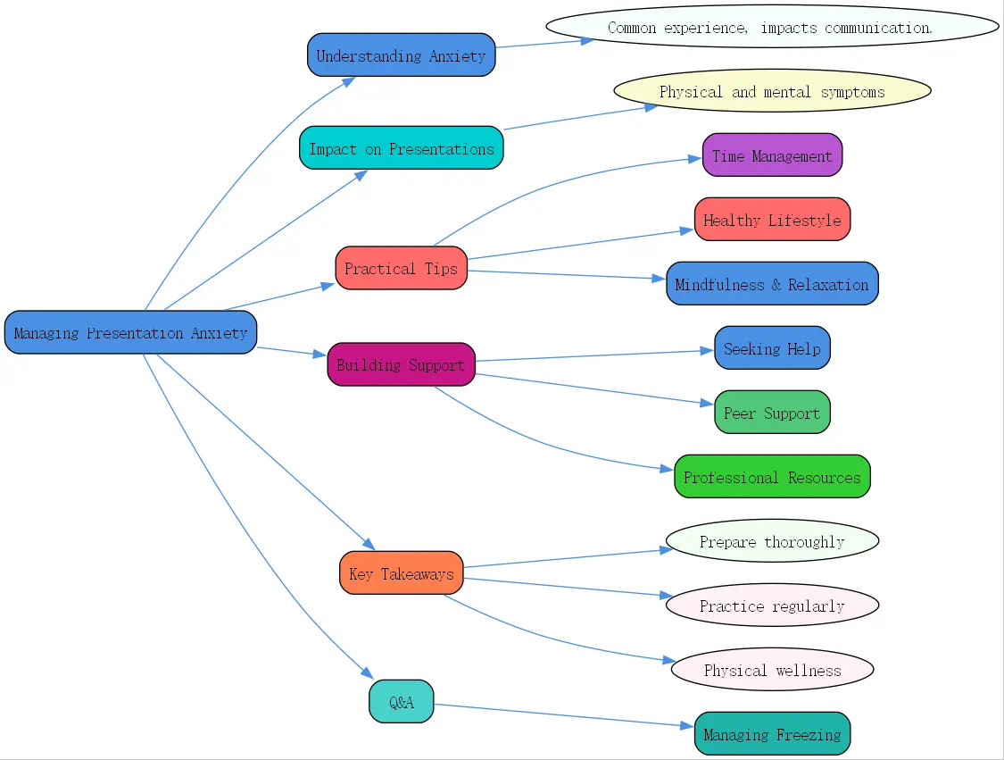 watch managing your anxiety while presenting videos roudmap