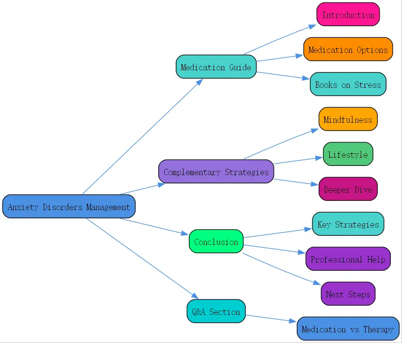 which medication class is preferred for managing anxiety disorders roudmap