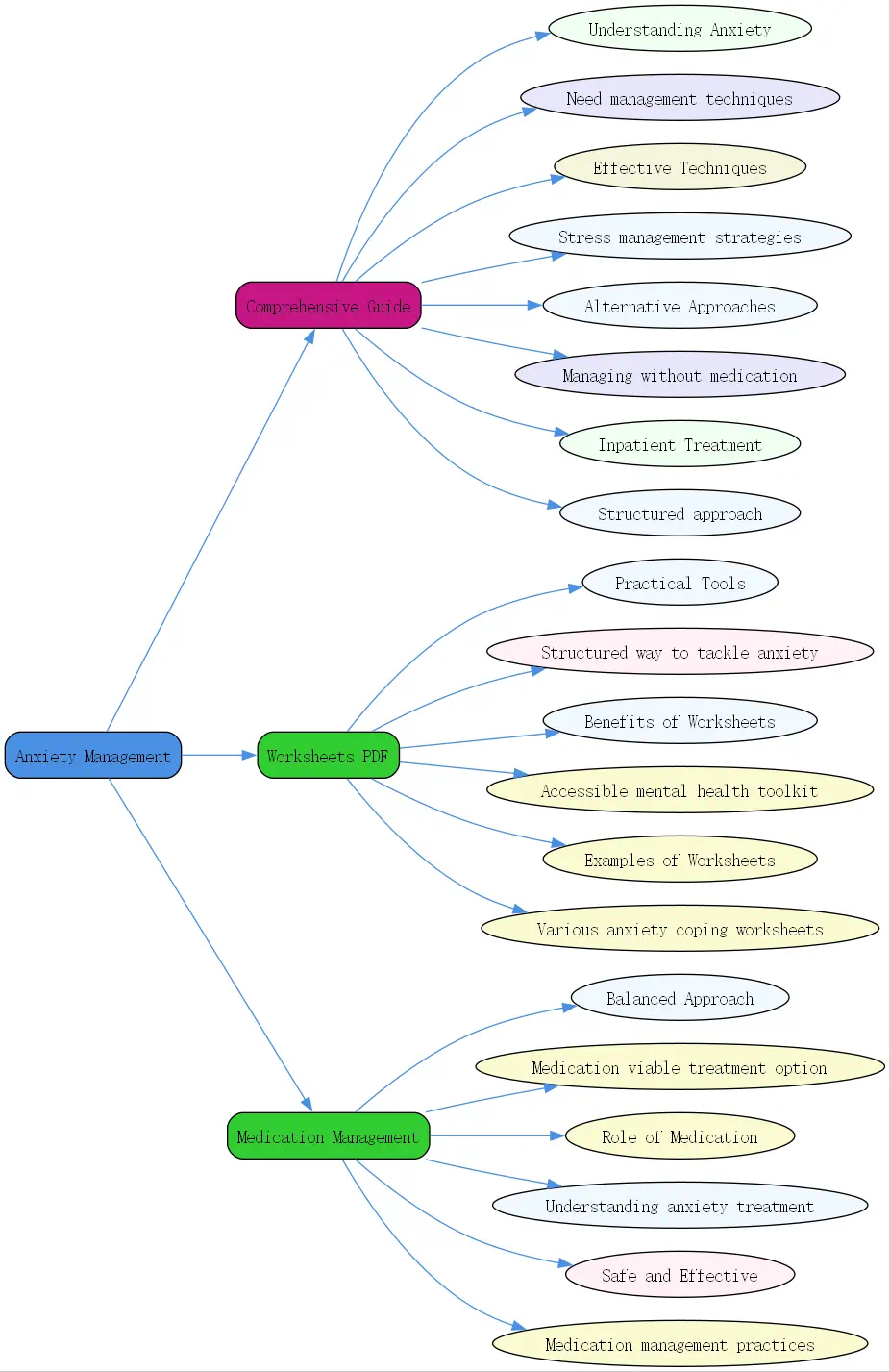 worksheets for anxiety management roudmap